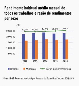 Rendimento habitual médio mensal de todos os trabalhos e razão de rendimentos, por sexo