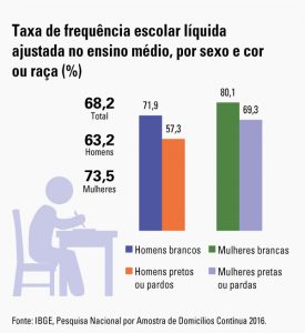 Taxa de frequência escolar líquida ajustada no ensino médio, por sexo e cor ou raça (%)