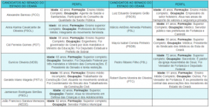 Quadro- Informações sobre os perfis dos candidatos pelo Estado do Ceará nas eleições 2018