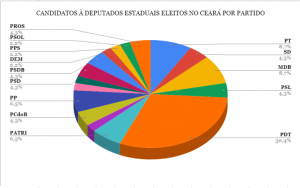Gráfico: Deputados Estaduais eleitos no Ceará