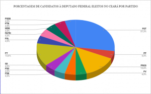 Gráfico: Candidatos à Deputado Federal eleitos no Ceará